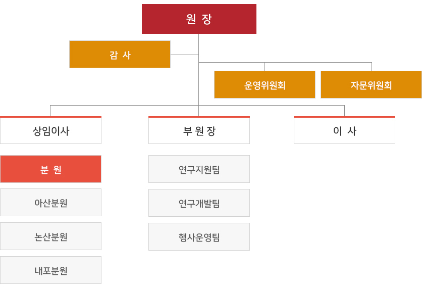 조직도